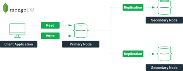 Setup a 3 Node MongoDB Replica Set on Ubuntu 20