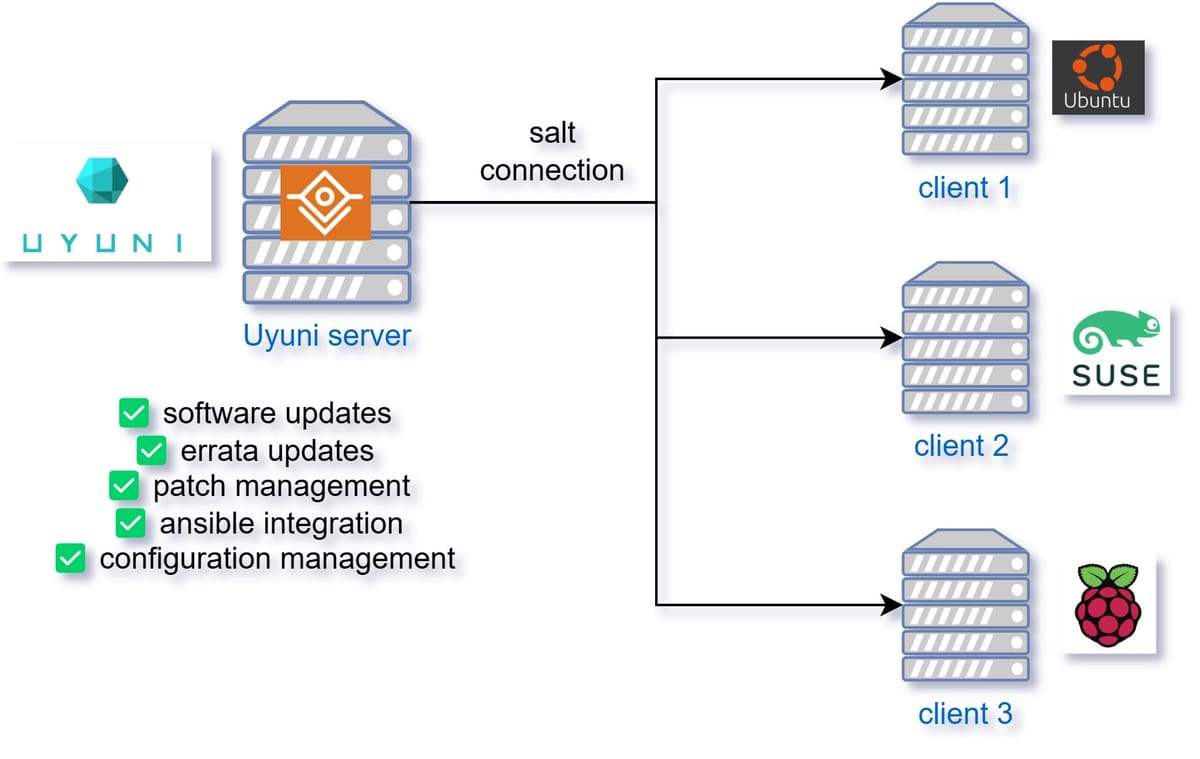 Uyuni: Install and setup guide