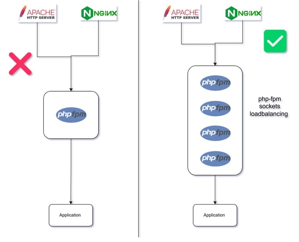 Optimize PHP-FPM: Resolve Bottleneck Issues