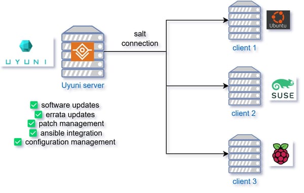 Uyuni: Install and setup guide