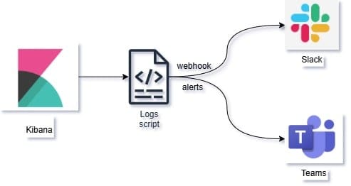 Real-Time Log Monitoring from kibana with Teams & Slack Alerts